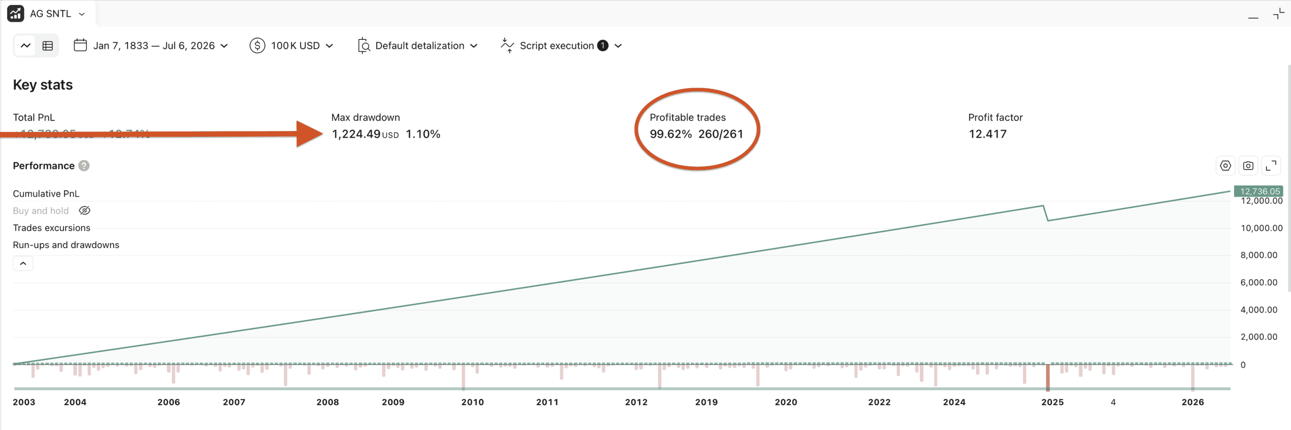 99 percent win rate trading strategy verified on TradingView Strategy Tester showing 260 of 261 profitable trades on gold with profit factor 12.4 and 1.1 percent max drawdown