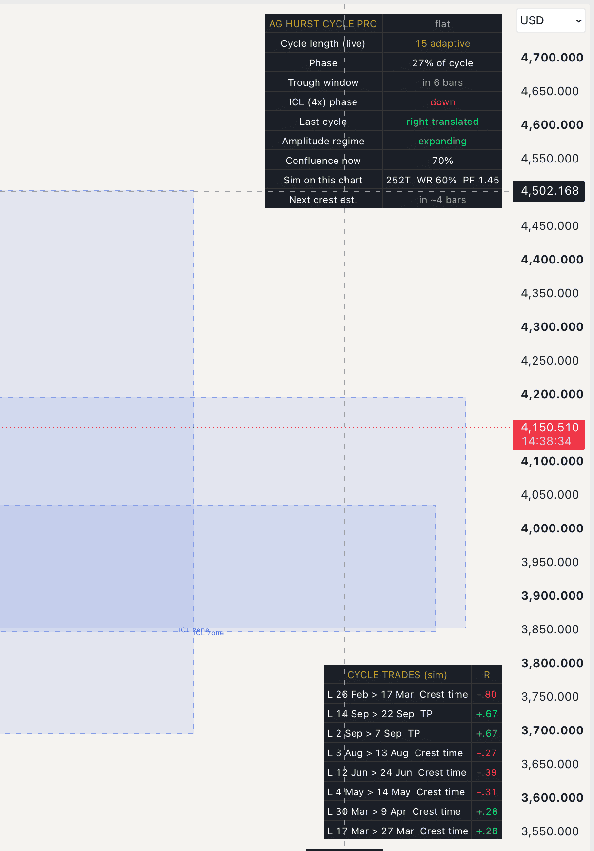 Hurst cycle trading dashboard showing live cycle length phase trough window countdown intermediate cycle direction and translation on TradingView