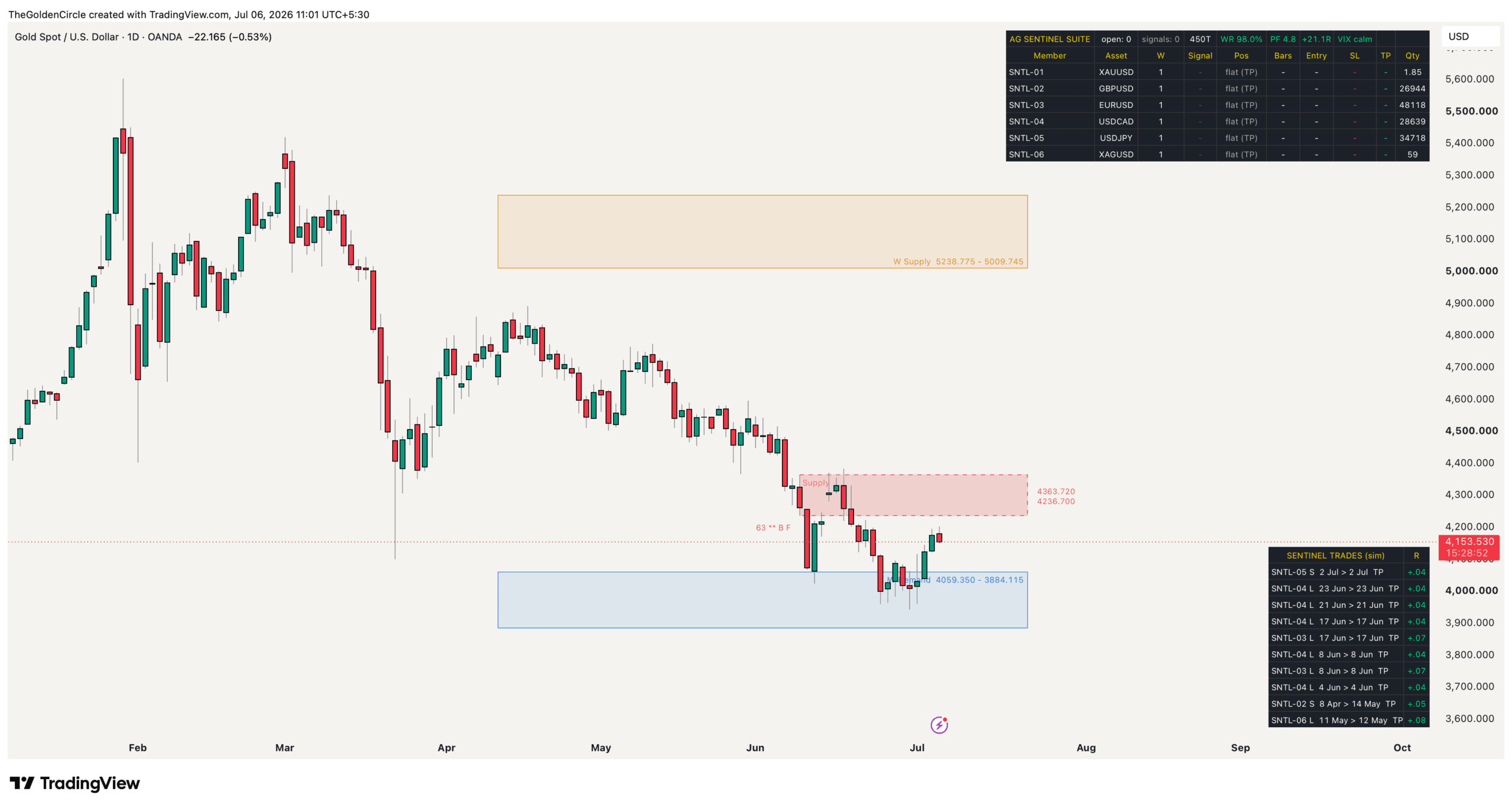 AsliGold Sentinel Suite Tracker dashboard on TradingView showing six high win rate trading systems with live signals positions and 98 percent win rate scoreboard