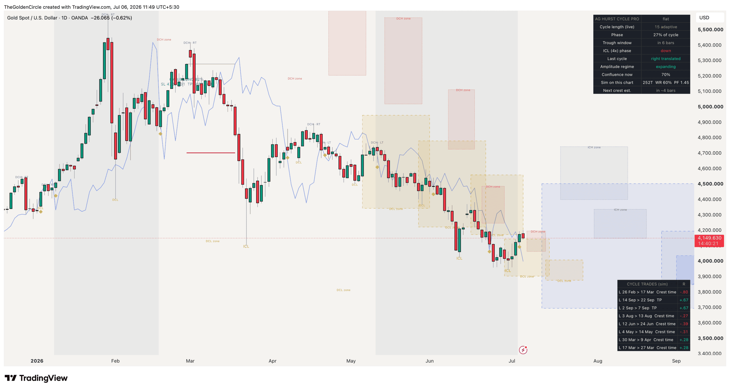 Hurst cycle indicator on gold XAUUSD daily chart showing DCL and DCH timing windows projected in advance with cycle dashboard