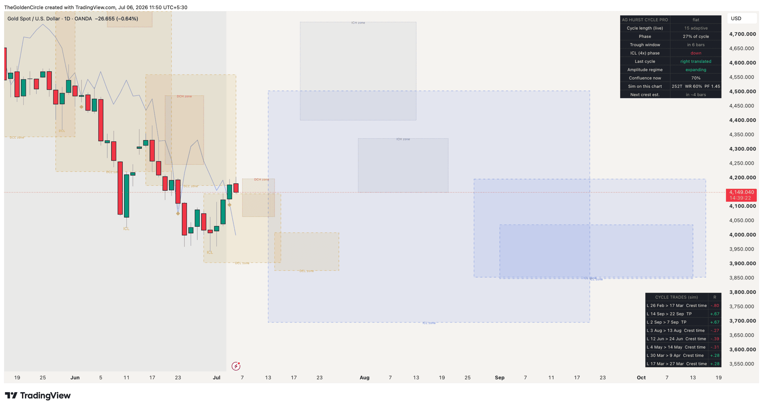 Gold cycle analysis with DCL window and DCH window projected weeks in advance as fixed price and time target zones on XAUUSD chart