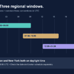 Gold trading sessions timeline in UTC showing Tokyo, London and New York with both Western cities on daylight time