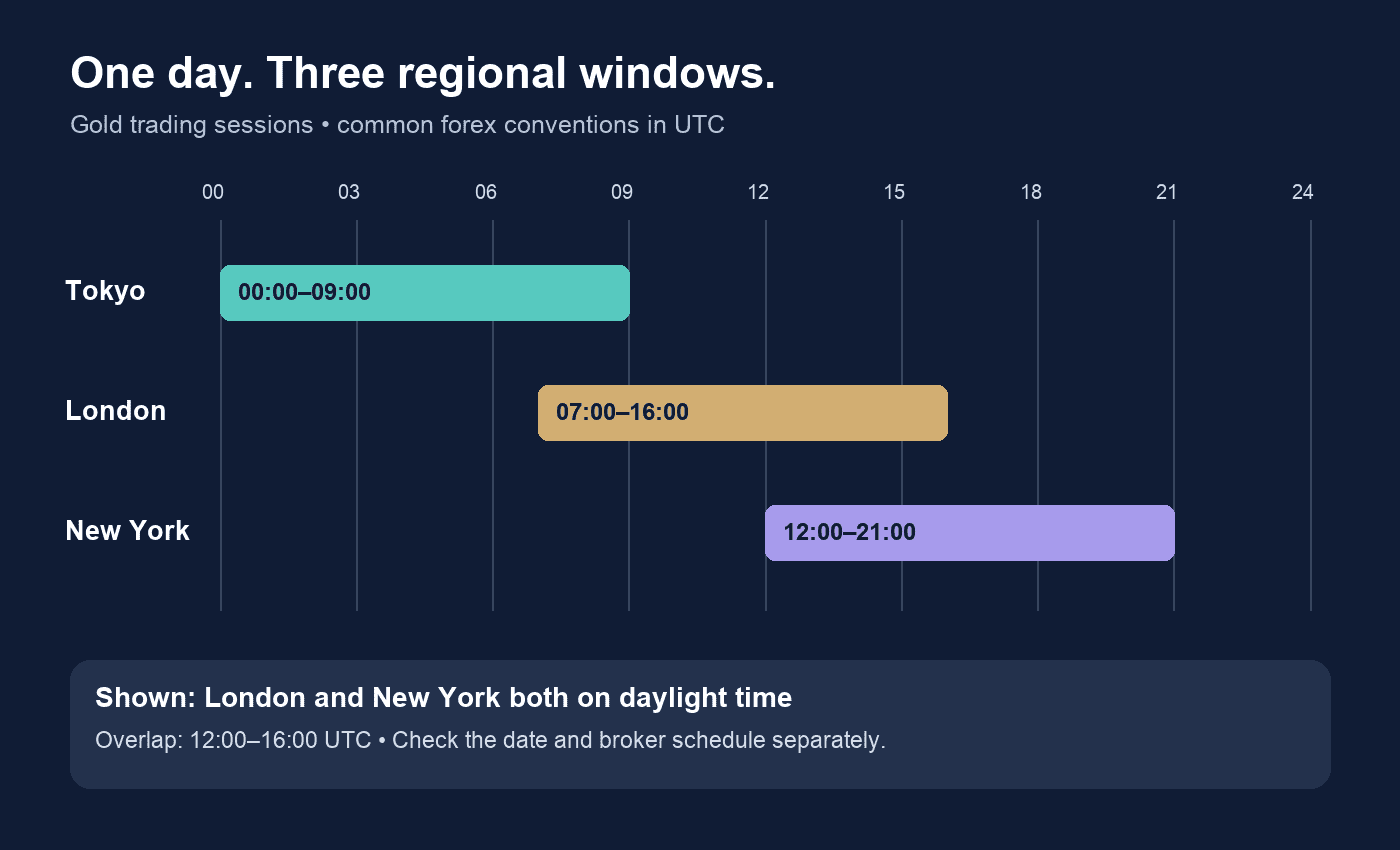 Gold trading sessions timeline in UTC showing Tokyo, London and New York with both Western cities on daylight time