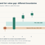 Order block and fair value gap boundaries on a fictional five-candle gold chart