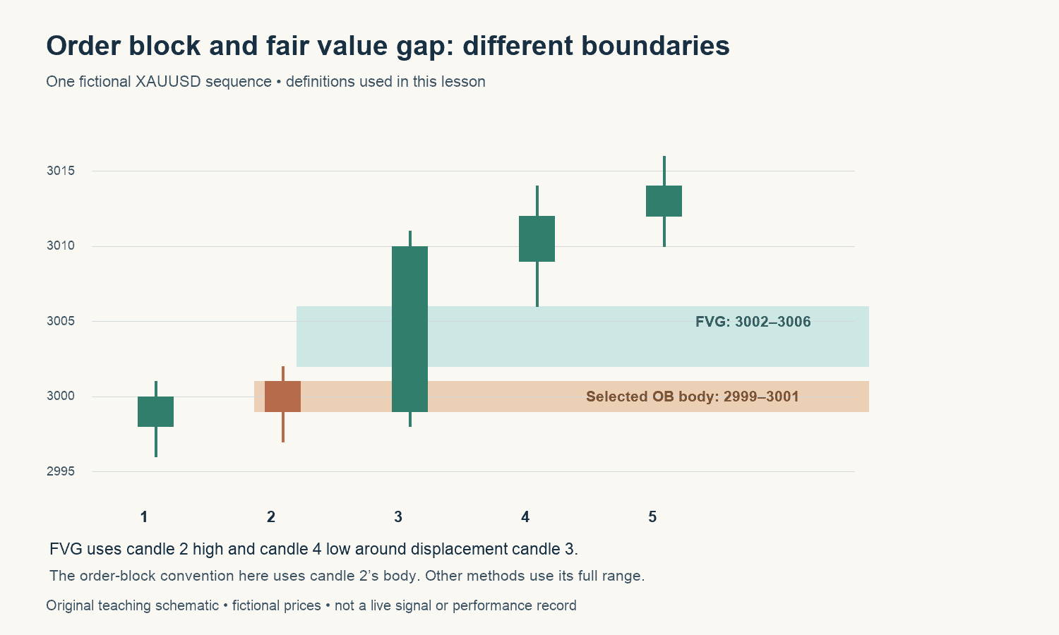 Order block and fair value gap boundaries on a fictional five-candle gold chart