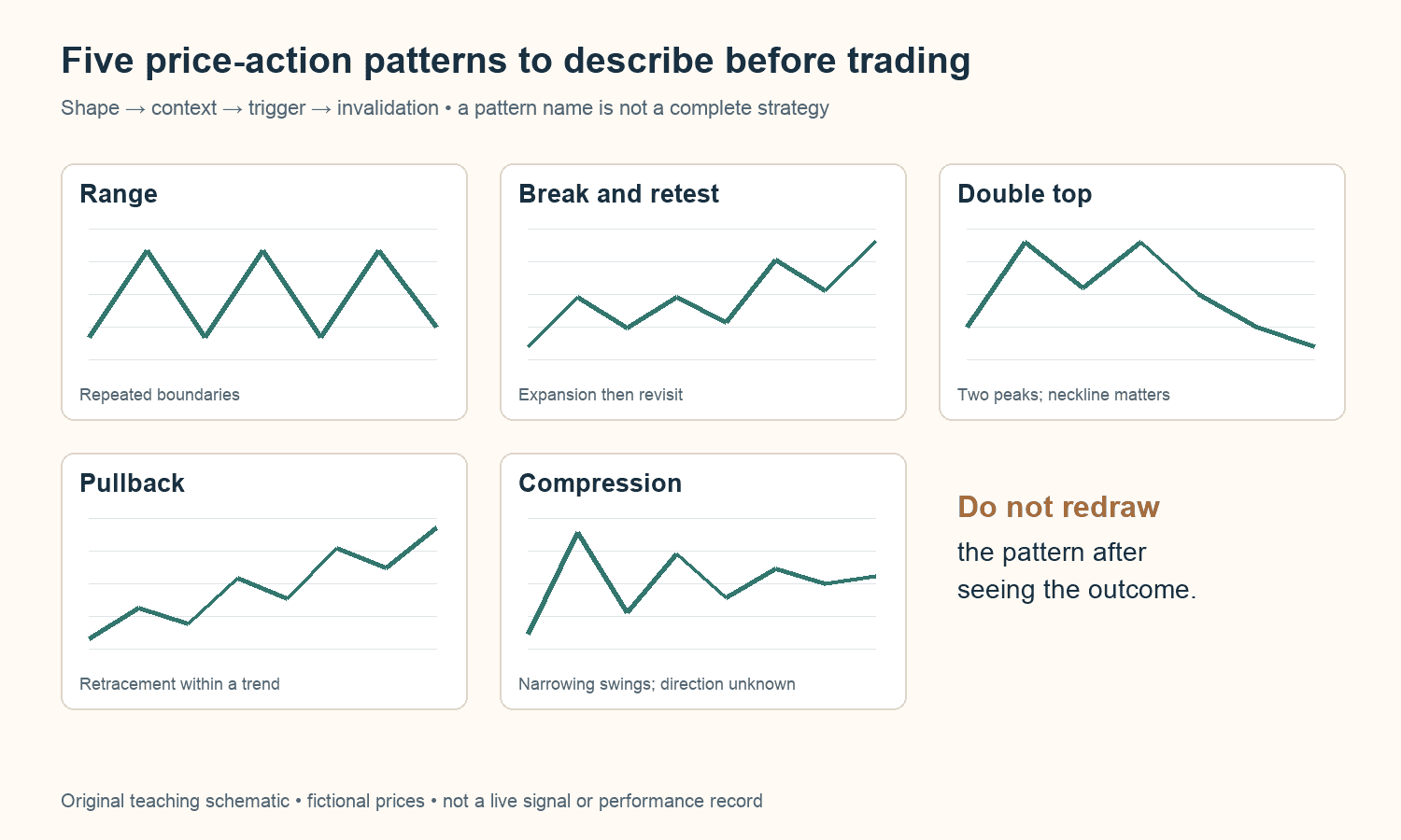 Price action patterns atlas: range, breakout retest, double top, trend pullback and compression
