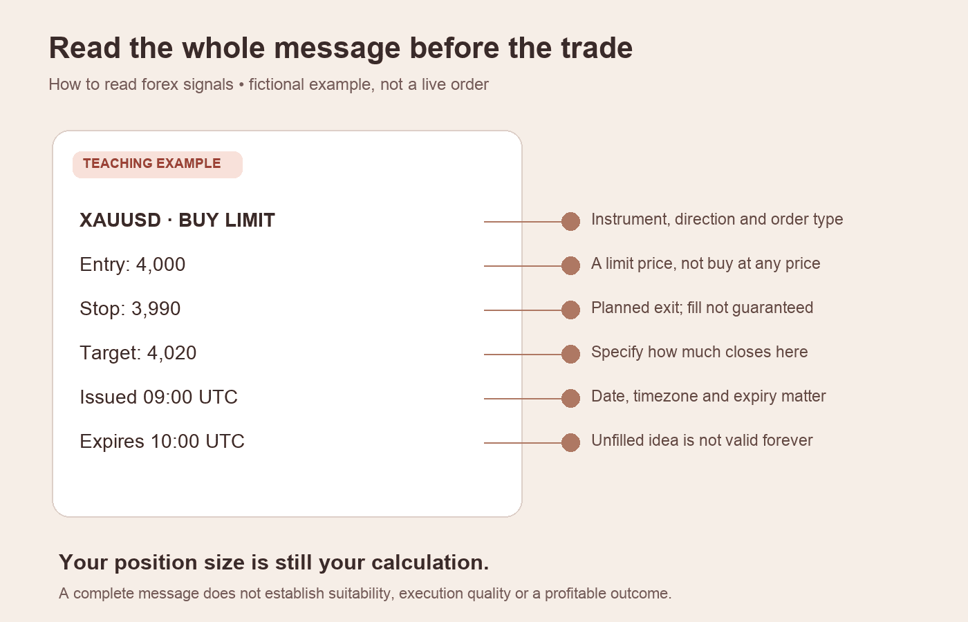 How to read forex signals: an annotated fictional XAUUSD message showing entry, stop, target, issue time and expiry