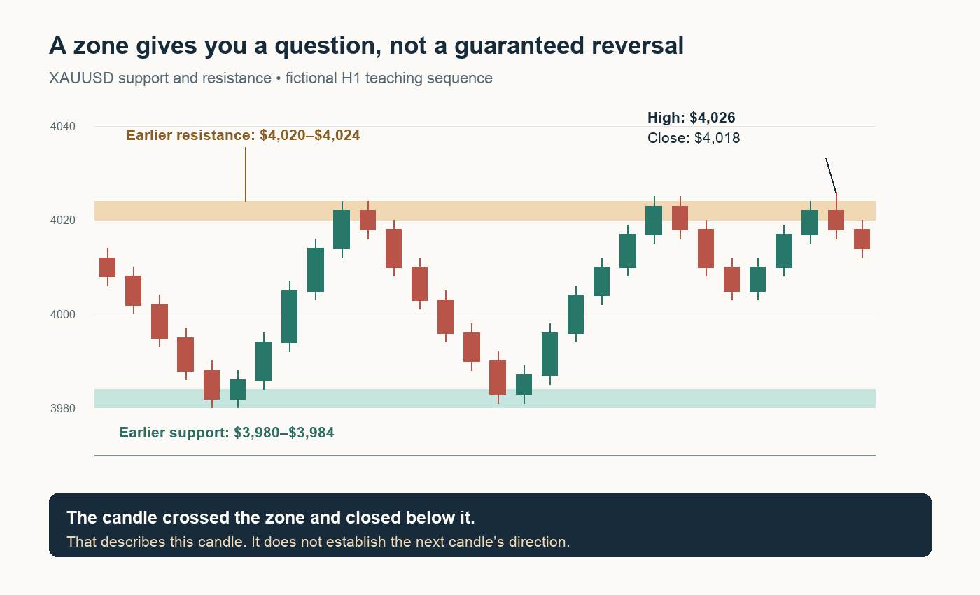 XAUUSD support and resistance illustration with two price zones and a candle closing back below resistance